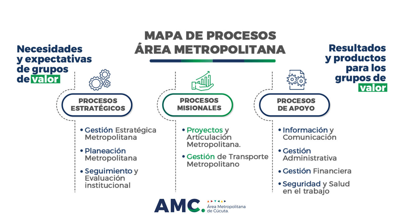 Mapa de Procesos Área Metropolitana