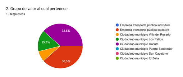 Repuestas Grupos de Valor – Gráfico Circular