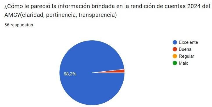 ¿Cómo le pareció la información brindada