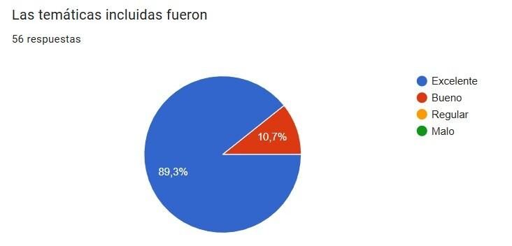 Las temáticas incluidas fueron